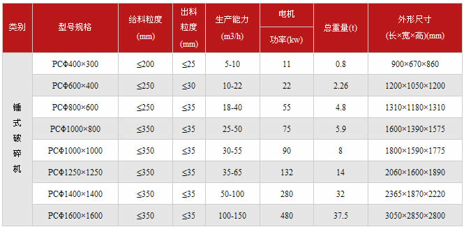锤式粉碎机技术参数表