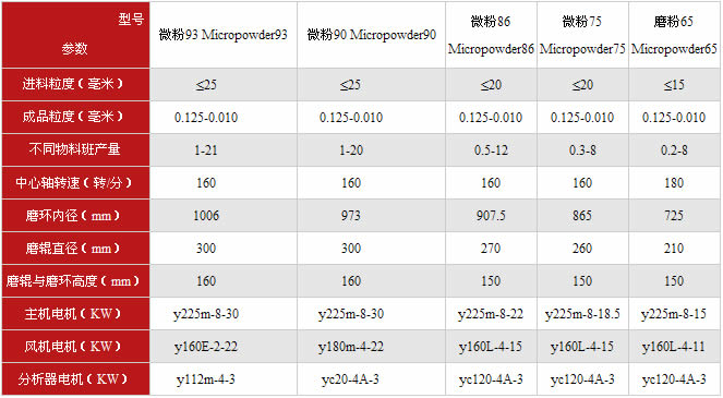 高压磨技术参数表