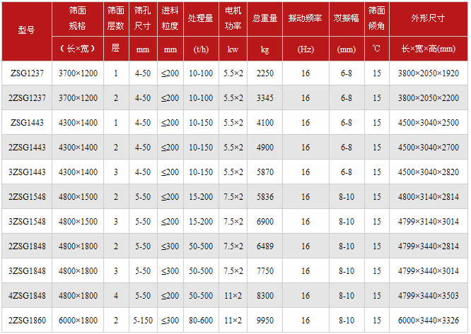 直线振动筛技术参数表