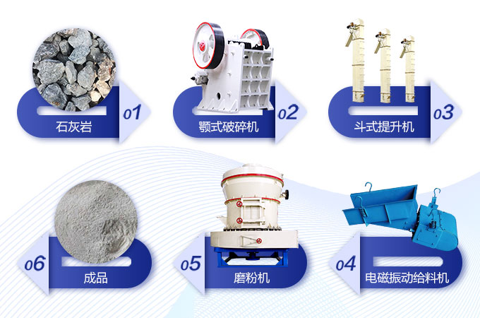河北灵寿县150吨/天石灰岩磨粉生产线工艺流程