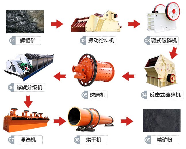 辽宁葫芦岛600t/h辉钼矿选矿生产线工艺流程