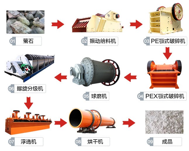 内蒙古赤峰萤石选矿生产线工艺流程
