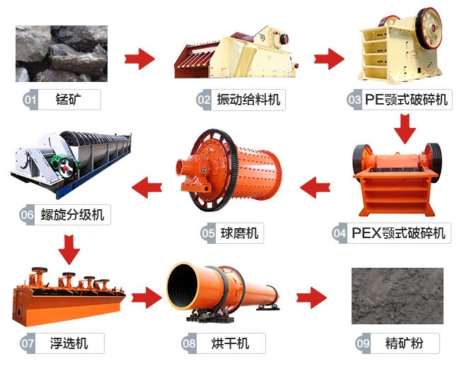广西桂林200t/h锰矿选矿生产线工艺流程