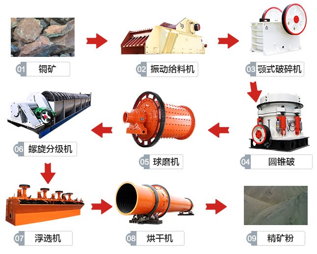 江西德兴700t/h铜矿生产线工艺流程