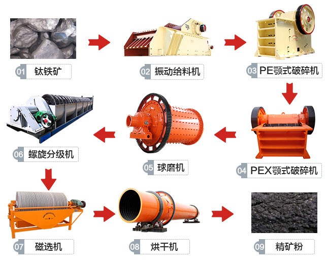 湖北襄阳钛铁矿磁选生产线工艺流程