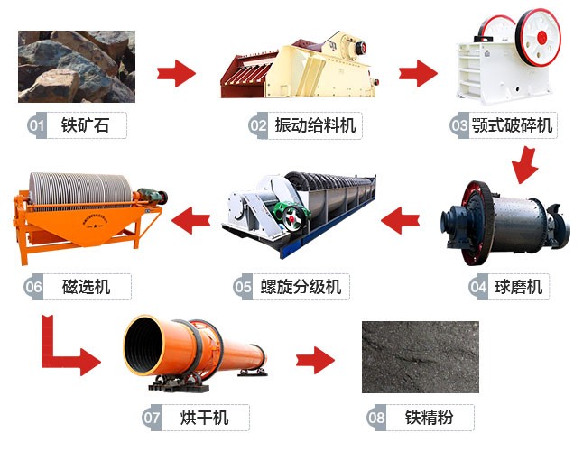 云南3000d/t铁矿石生产线工艺流程