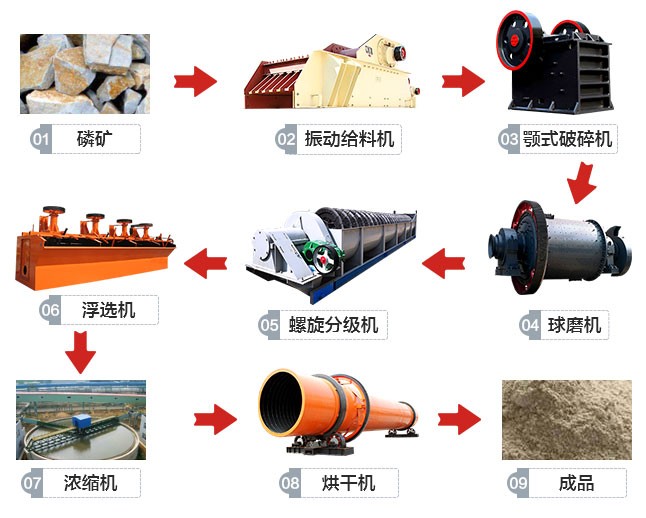 云南磷矿浮选设备生产线工艺流程