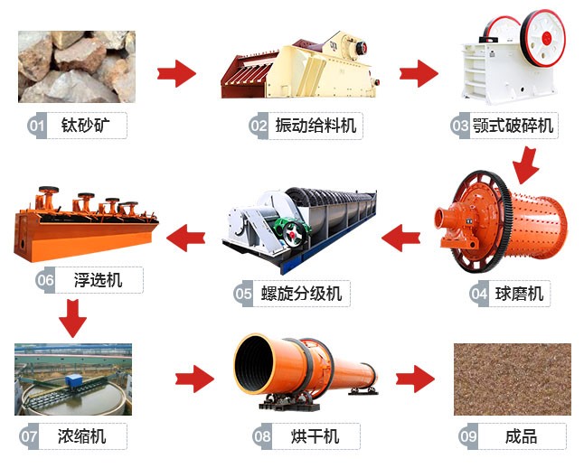 云南滇中重力选矿生产线工艺流程