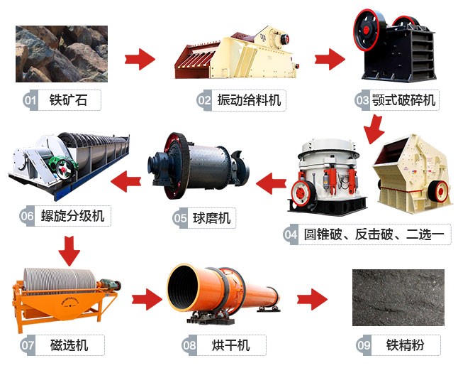 湖北300t/h铁矿石生产线工艺流程