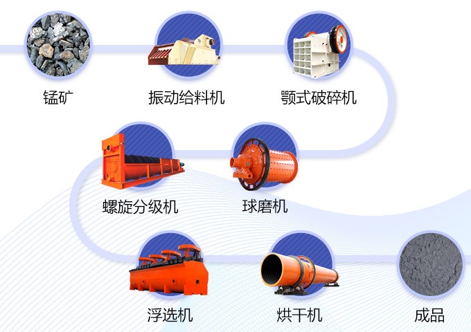 河北灵寿县日产600吨锰矿选矿生产线工艺流程