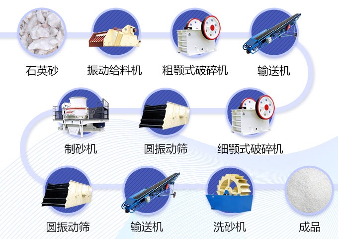 安徽淮南500t/h石英砂制砂生产线工艺流程