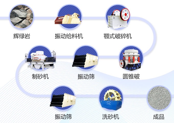 广西450t/h辉绿岩制砂生产线工艺流程