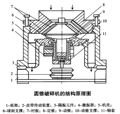 圆锥破碎机结构图