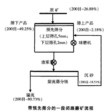 带预先筛分的一段闭路磨矿流程