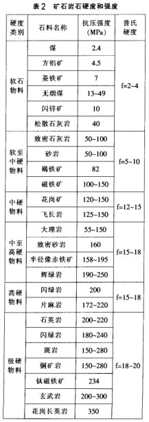 矿石岩石硬度和强度