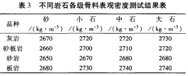 不同岩石各级骨料表观密度测试结果表