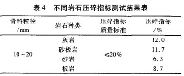 不同岩石压碎指标测试结果表