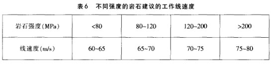 不同强度的岩石建议的工作线速度