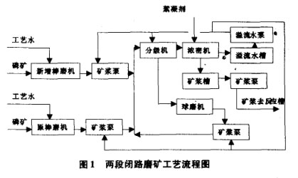 两段闭路磨矿工艺流程图