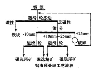 钢渣预处理工艺流程