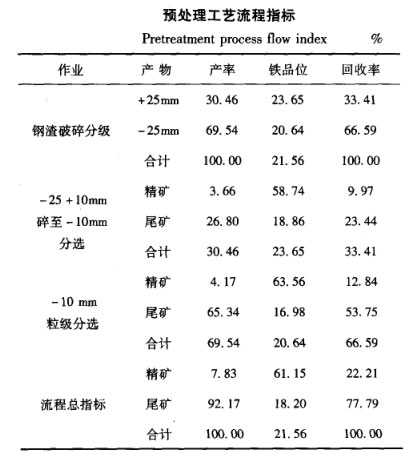 预处理工艺流程指标