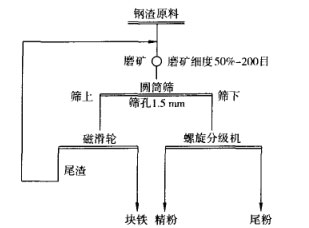 钢渣磁选工艺流程图