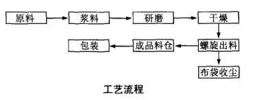 湿法生产工艺流程