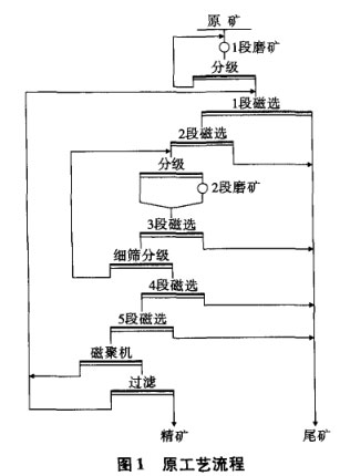 原工艺流程