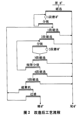 改造后工艺流程