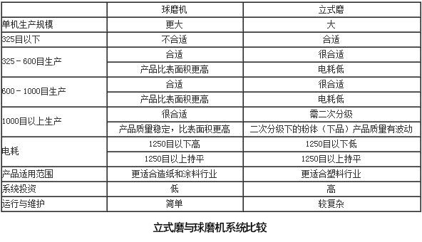 重钙球磨机与立式磨系统工艺对比分析