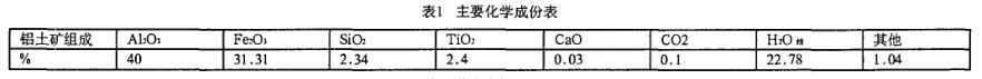 铝土矿主要化学成份表