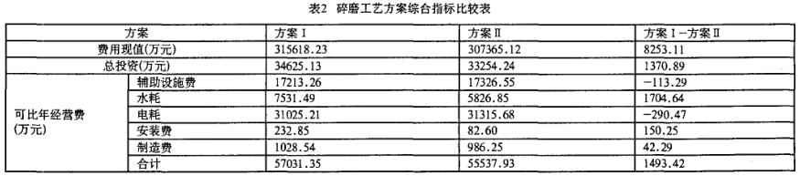 铝土矿碎磨工艺方案综合指标比较表