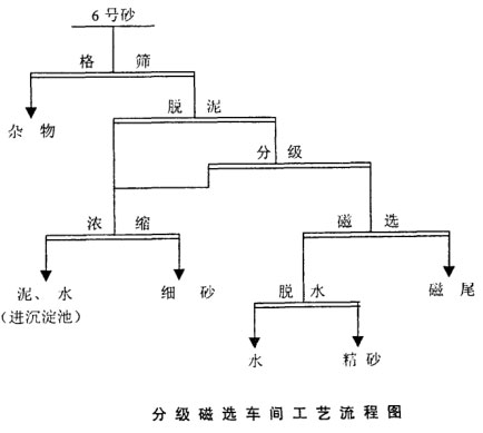 分级磁选车间工艺流程图