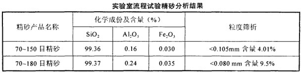 实验室流程试验精砂分析结果