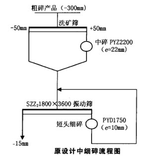 原设计中细碎流程图