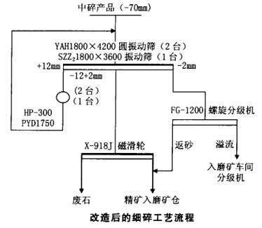 改造后的细碎工艺流程