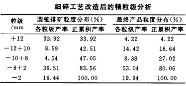 细碎工艺改造后的精粒分析