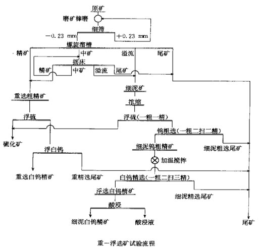 重-浮联合选矿流程