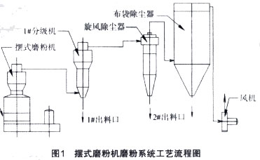 摆式磨粉机磨粉系统工艺流程图
