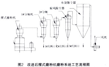 改进后摆式磨粉机磨粉系统工艺流程图