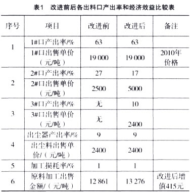 改进前后各出料口产出率和经济效益比较表