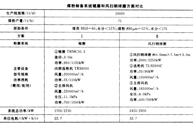 煤粉制备系统