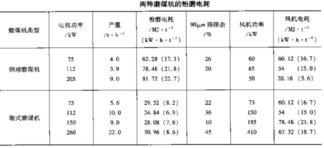 两种磨煤机的粉磨电耗