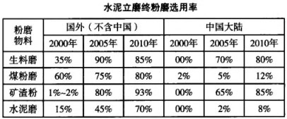 水泥立磨终粉磨选用率