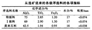 从选矿送来的各级浮选料的各项指标