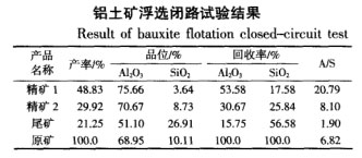 铝土矿浮选实验结果