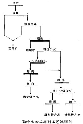 高领土加工原则工艺流程图