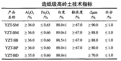 造纸级高岭土技术指标