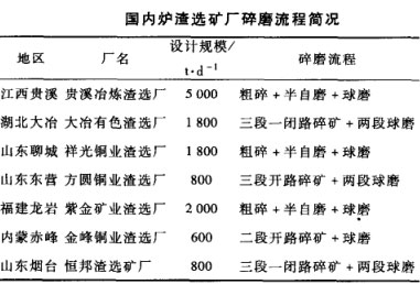 铜炉渣选矿工艺流程设计及选矿设备研究