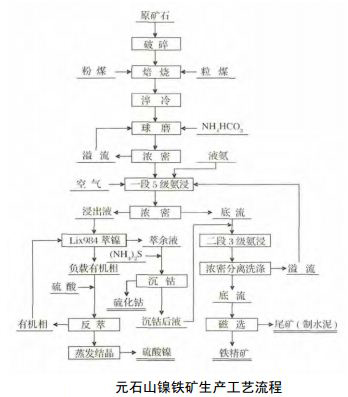 镍铁矿生产工艺流程及整体布局